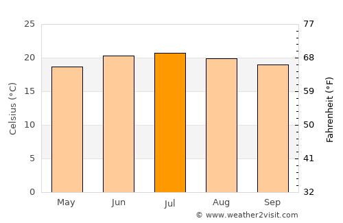 Zakhim average temperature in July