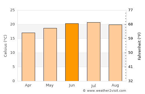 Zakhim average temperature in June