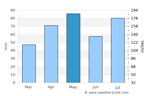 Zakhim average rain in May