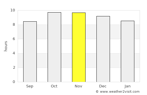 Zakhim average rain in November