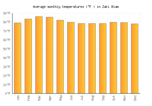Zaki Biam average temperature chart (Fahrenheit)