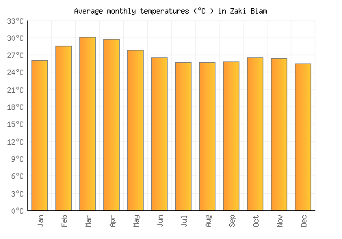 Zaki Biam average temperature chart (Celsius)
