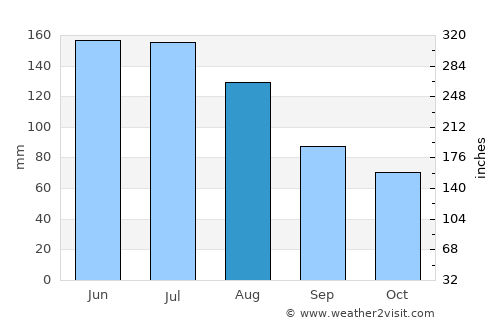 Zakopane average rain in August