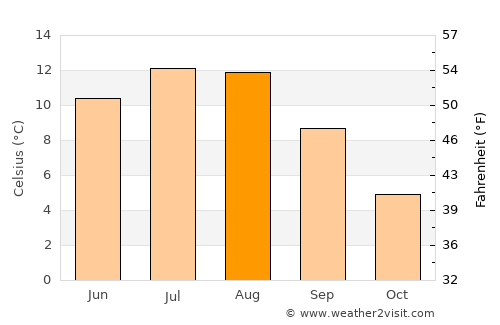 Zakopane average temperature in August