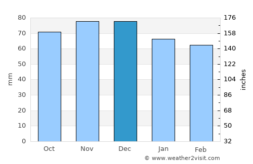 Zakopane average rain in December