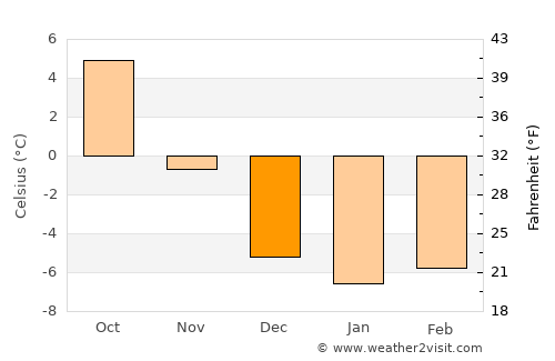 Zakopane average temperature in December
