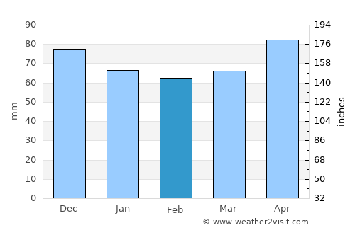Zakopane average rain in February