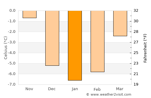 Zakopane average temperature in January