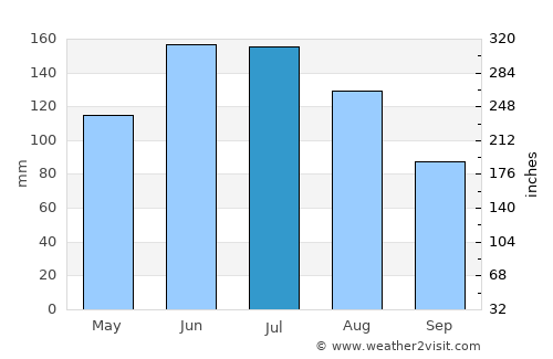 Zakopane average rain in July