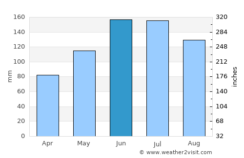Zakopane average rain in June
