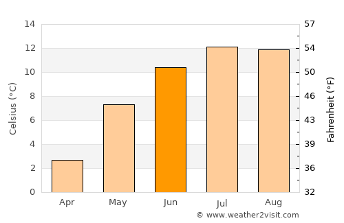 Zakopane average temperature in June