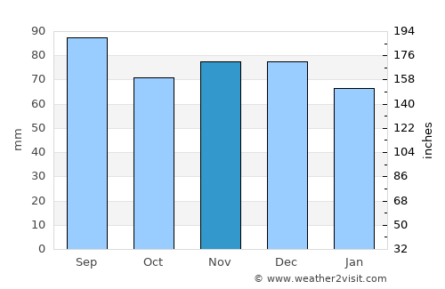 Zakopane average rain in November