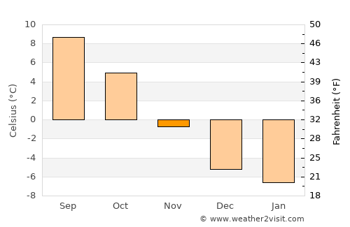 Zakopane average temperature in November