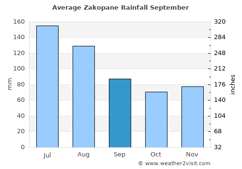 Zakopane average rain in September