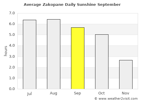 Zakopane average rain in September