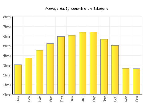 Zakopane average daily sunshine chart