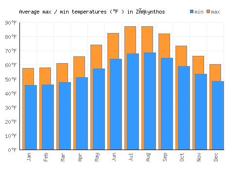 Zákynthos average minimum / maximum temperatures (Fahrenheit)