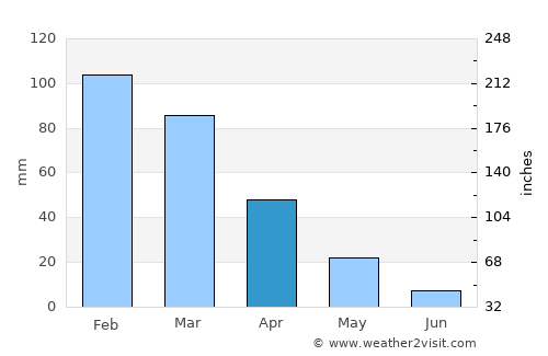 Zákynthos average rain in April