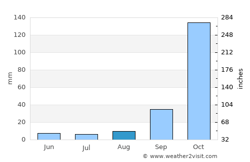 Zákynthos average rain in August