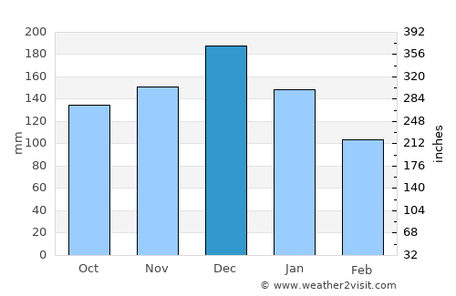 Zákynthos average rain in December