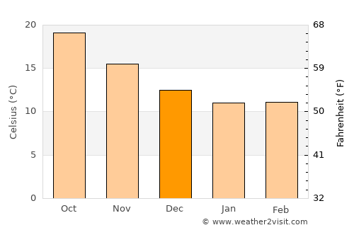 Zákynthos average temperature in December