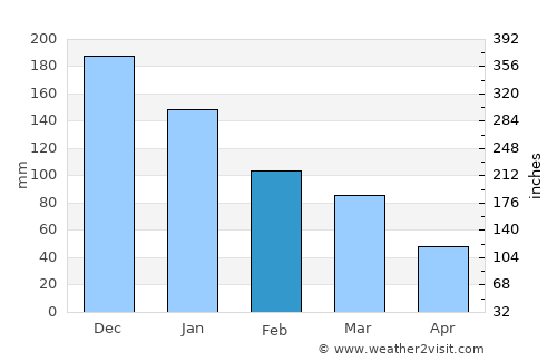 Zákynthos average rain in February