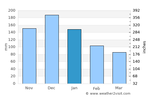 Zákynthos average rain in January