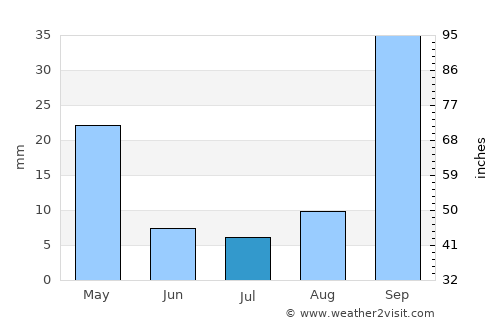 Zákynthos average rain in July