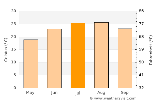 Zákynthos average temperature in July