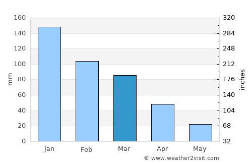 Zákynthos average rain in March