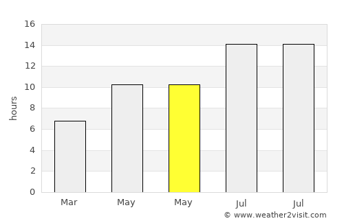 Zákynthos average rain in May