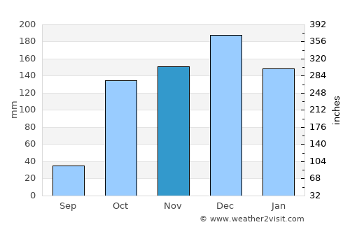 Zákynthos average rain in November