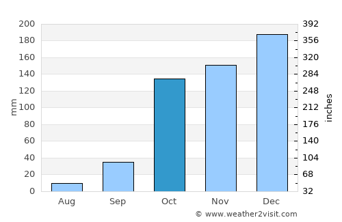 Zákynthos average rain in October