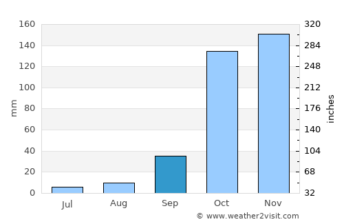 Zákynthos average rain in September