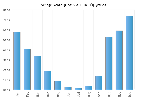 Zákynthos monthly rainfall chart (inches)