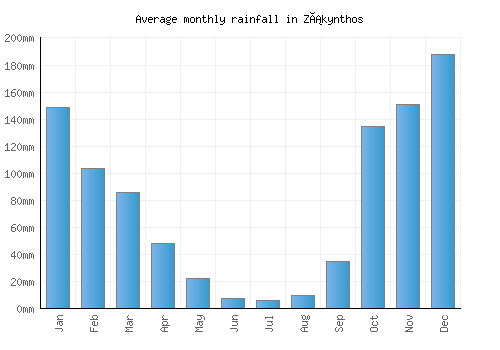 Zákynthos monthly rainfall chart (mm)