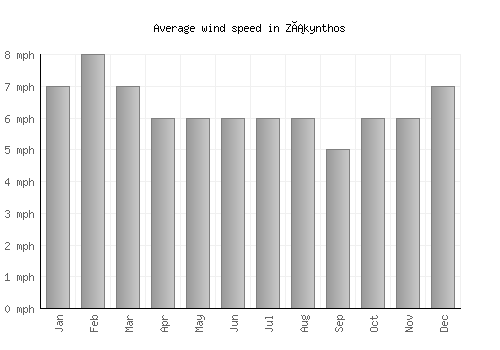 Zákynthos average winspeed by month (mph)