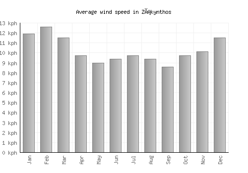 Zákynthos average winspeed by month (km/h)