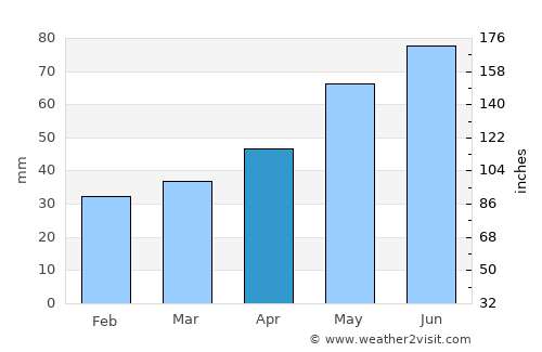 Zalaegerszeg average rain in April