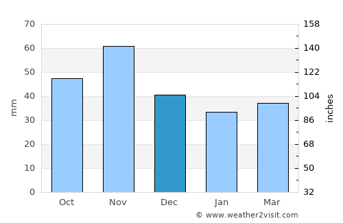 Zalaegerszeg average rain in December