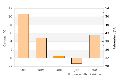 Zalaegerszeg average temperature in December