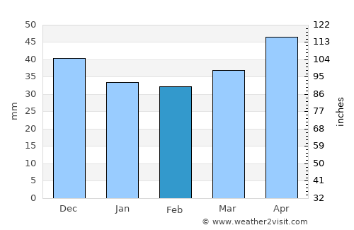 Zalaegerszeg average rain in February