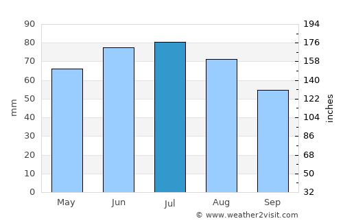 Zalaegerszeg average rain in July