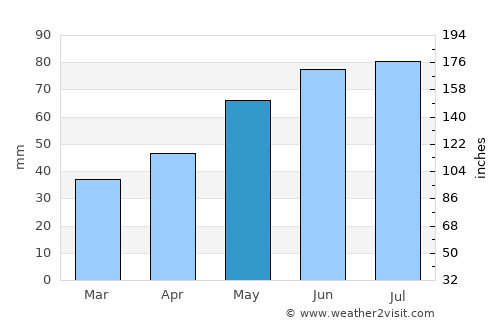 Zalaegerszeg average rain in May