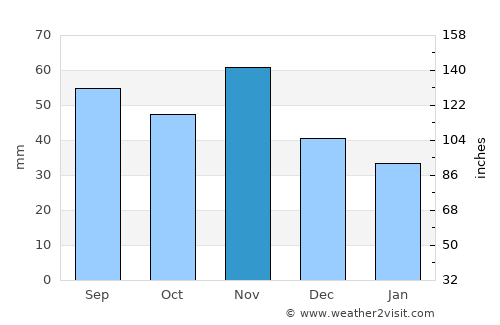 Zalaegerszeg average rain in November