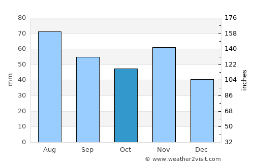 Zalaegerszeg average rain in October