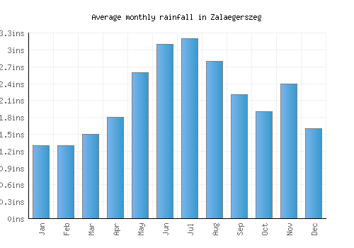 Zalaegerszeg monthly rainfall chart (inches)