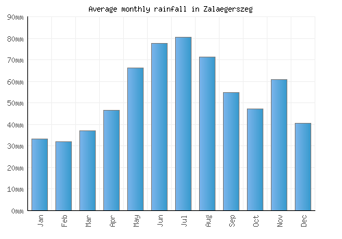 Zalaegerszeg monthly rainfall chart (mm)