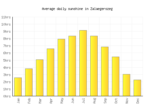 Zalaegerszeg average daily sunshine chart