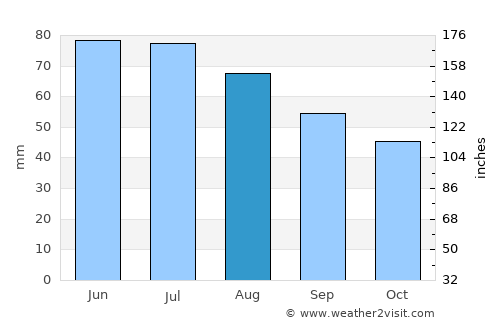 Zalakomár average rain in August